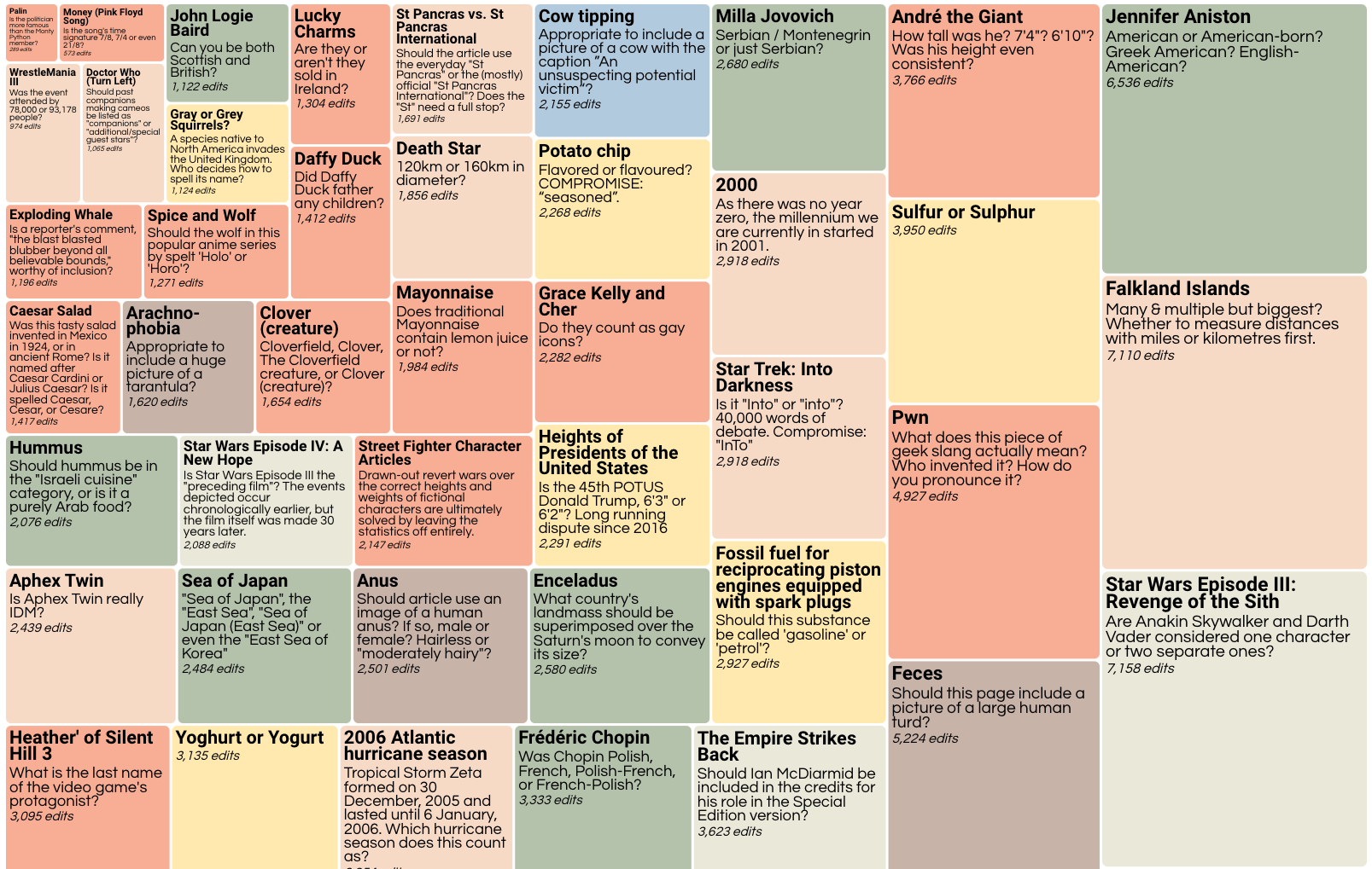 A 2D graphic of various size rectangles visualizing articles on Wikipedia and their edits