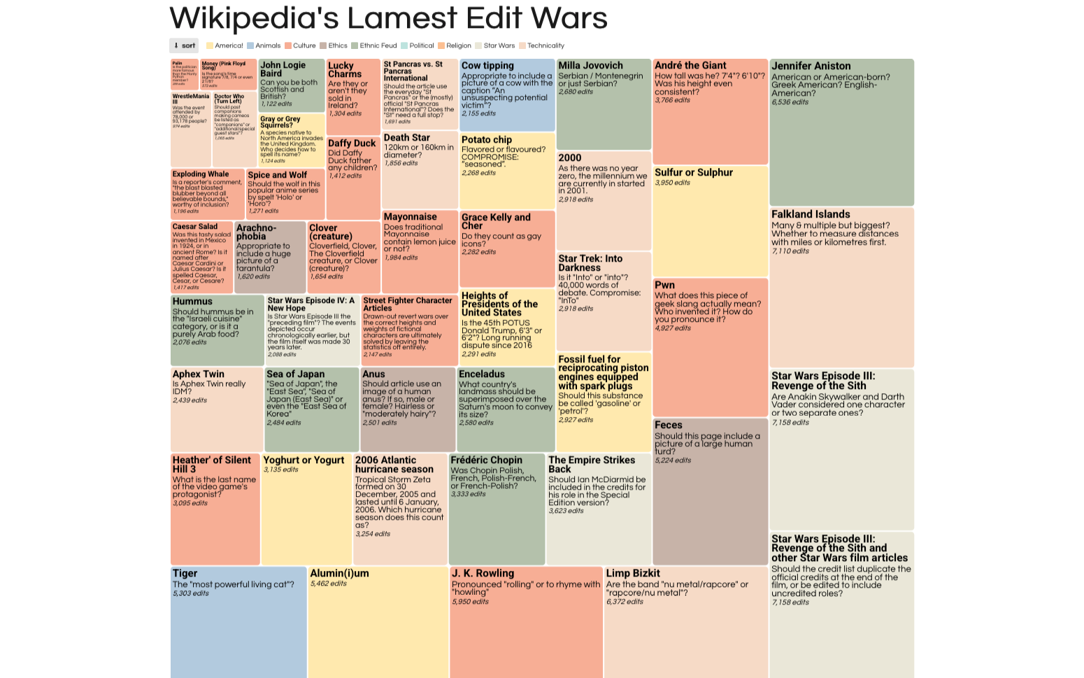 A gridded visualisation like a Pantone chart, displaying 'Wikipedia's' lamest edit wars'